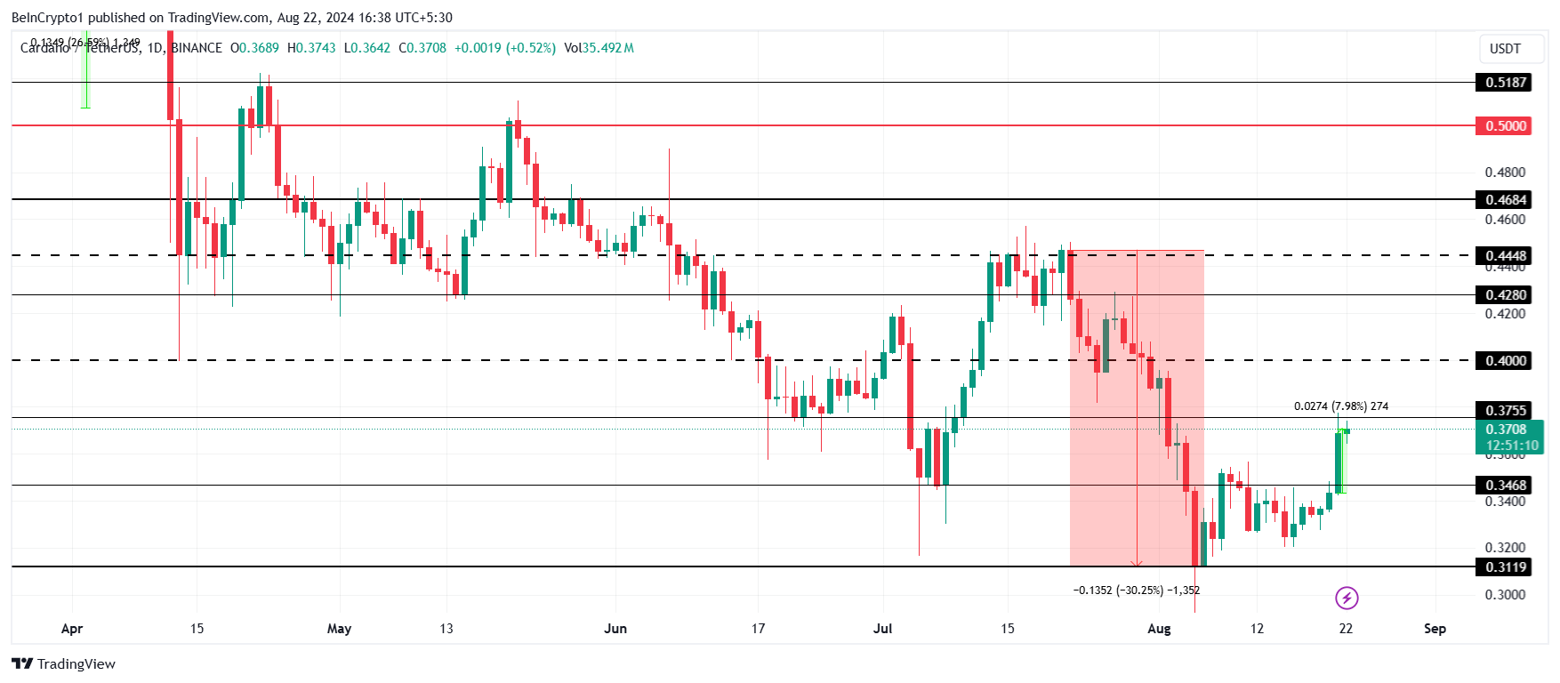 Análisis del precio de Cardano.