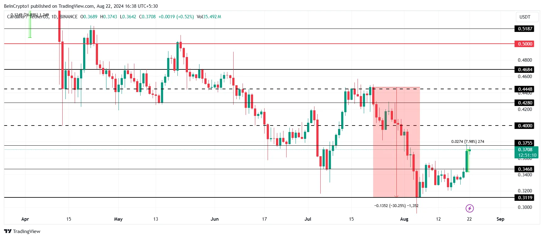 Análisis del precio de Cardano.