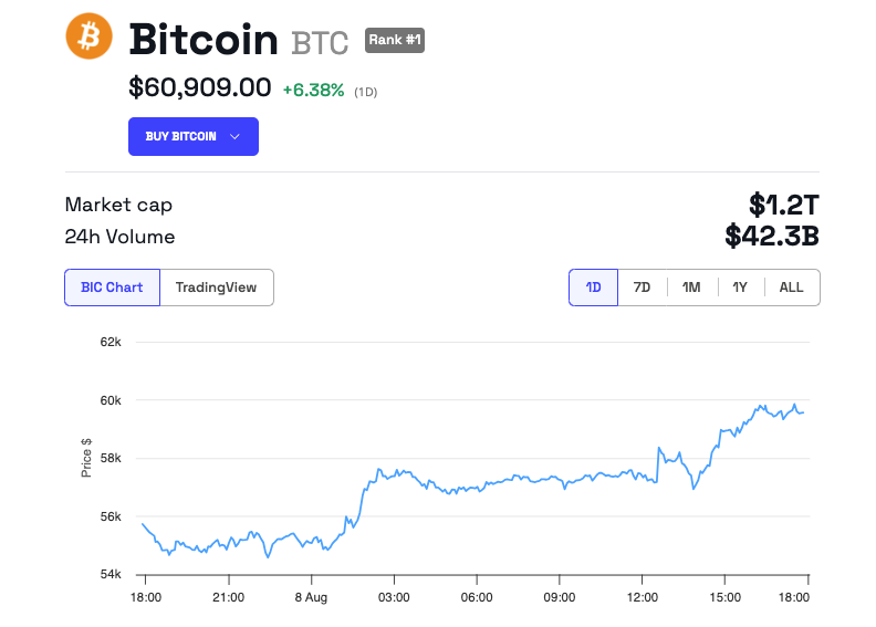 Rendimiento del Precio de Bitcoin