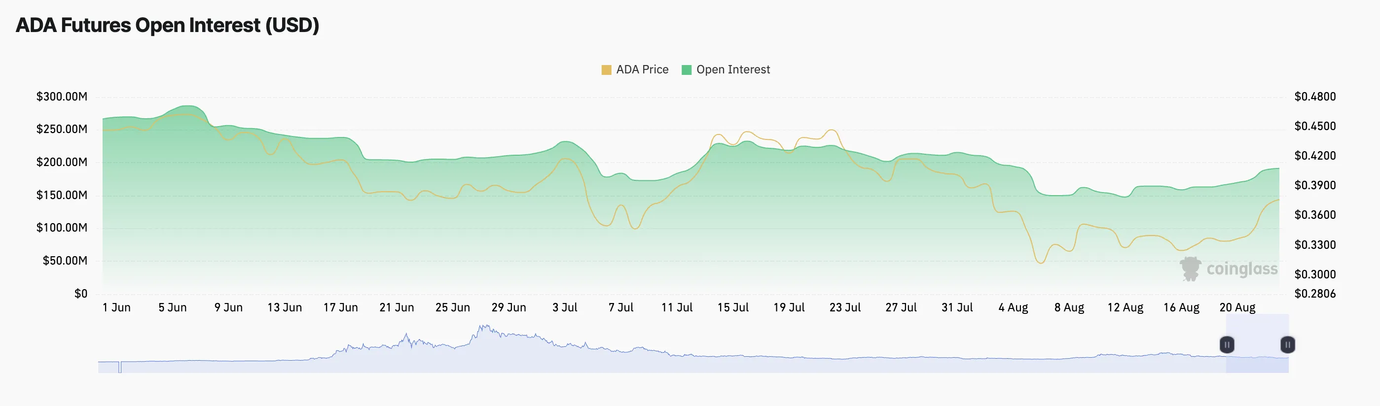 ada futures open interest