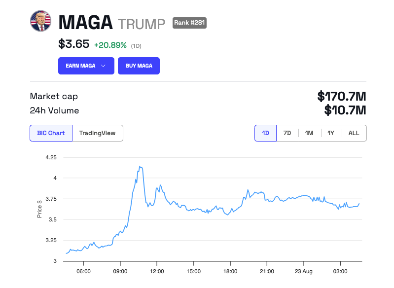 Rendimiento del precio de MAGA (TRUMP)
The DeFiant Ones