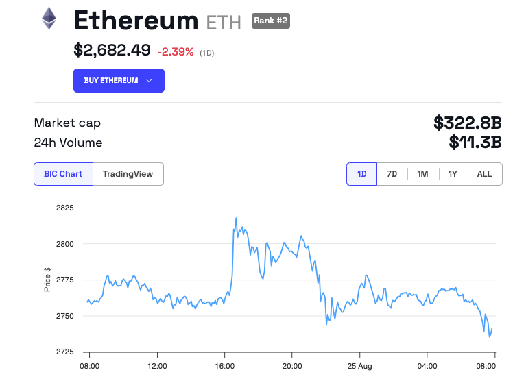 Rendimiento del precio de Ethereum (ETH)