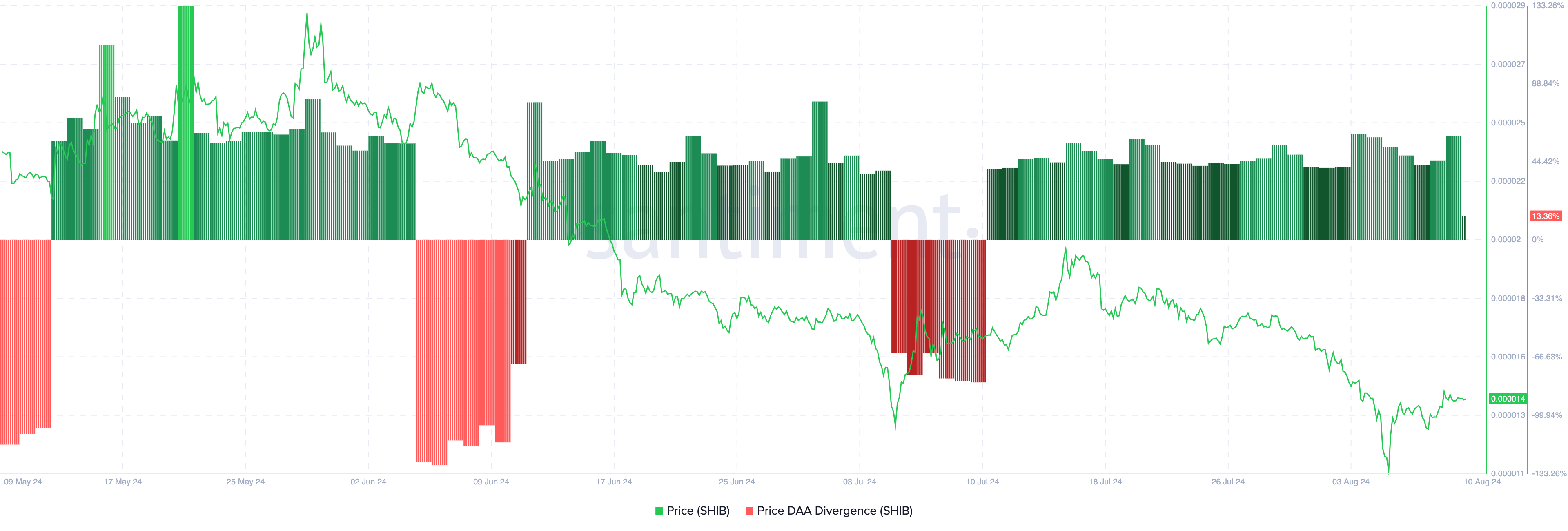Divergencia del precio DAA de Shiba Inu.
