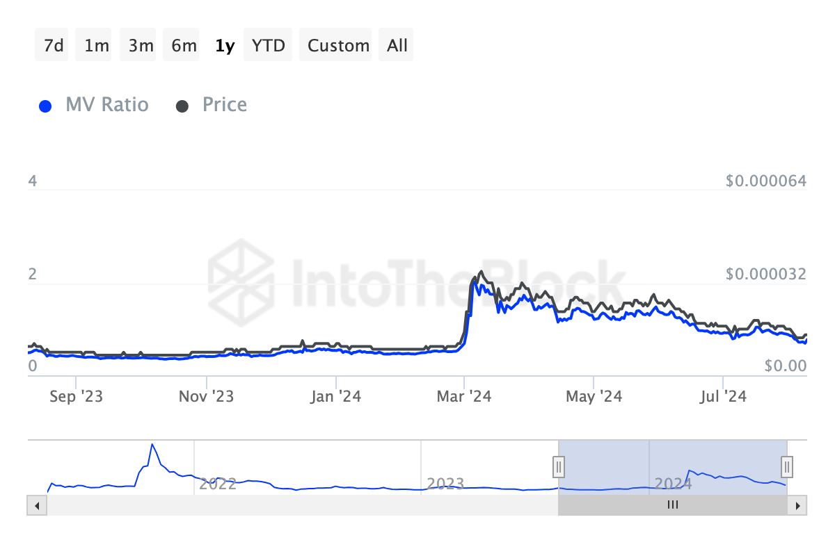 Ratio de Valor de Mercado a Valor Realizado de Shiba Inu.