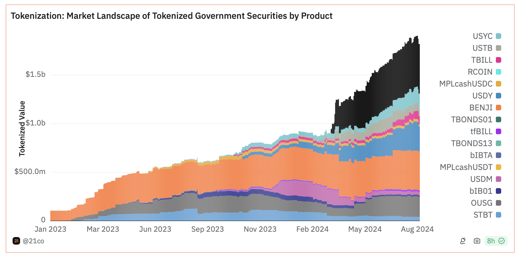 Valor de Mercado Total de Productos del Tesoro de EE.UU. Tokenizados