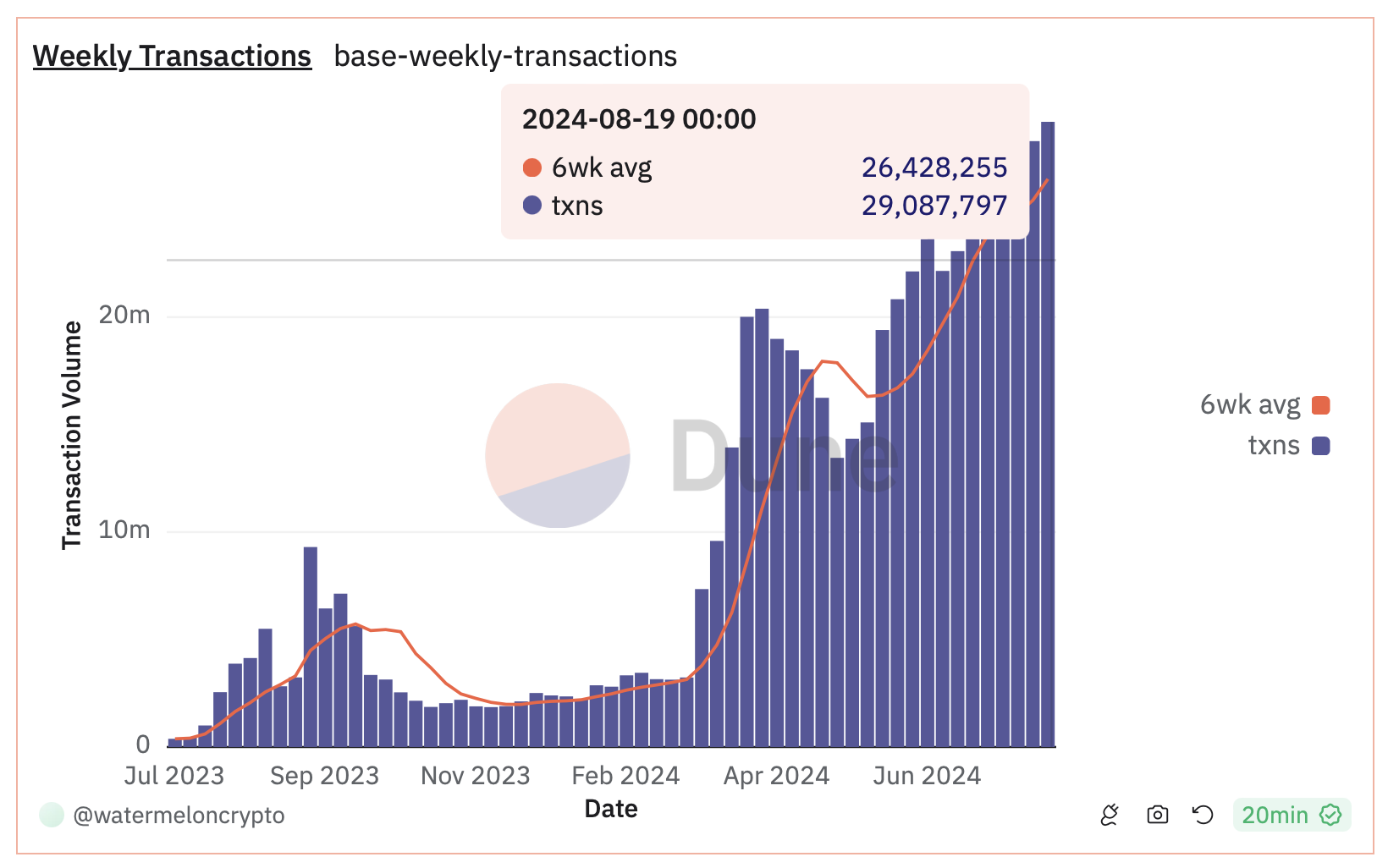 transacciones semanales de Base