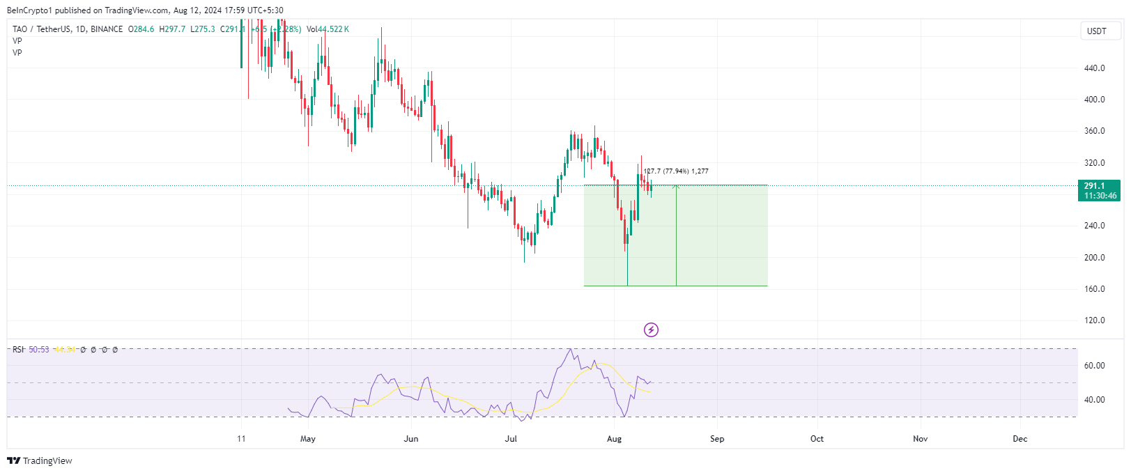 Rendimiento del precio de TAO
mejores altcoins