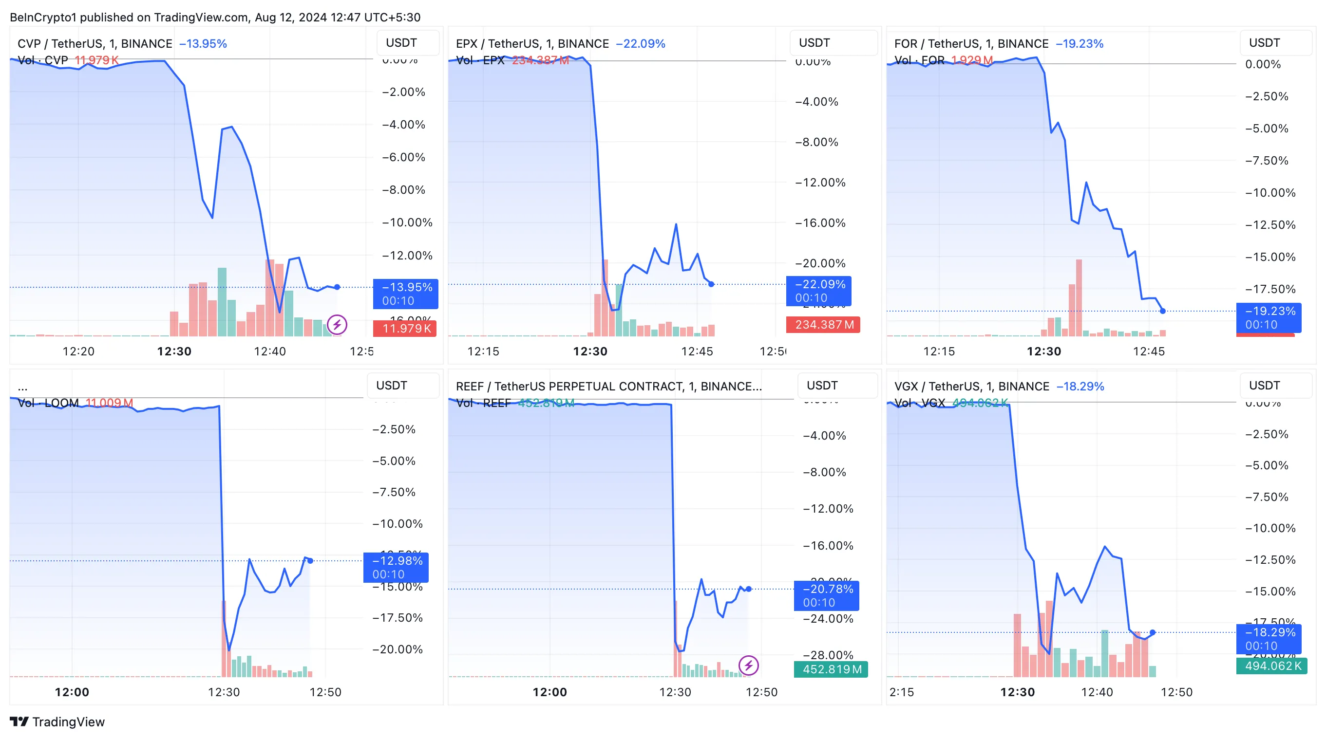 Retorno de precios de CVP, EPX, FOR, LOOM, REEF y VGX