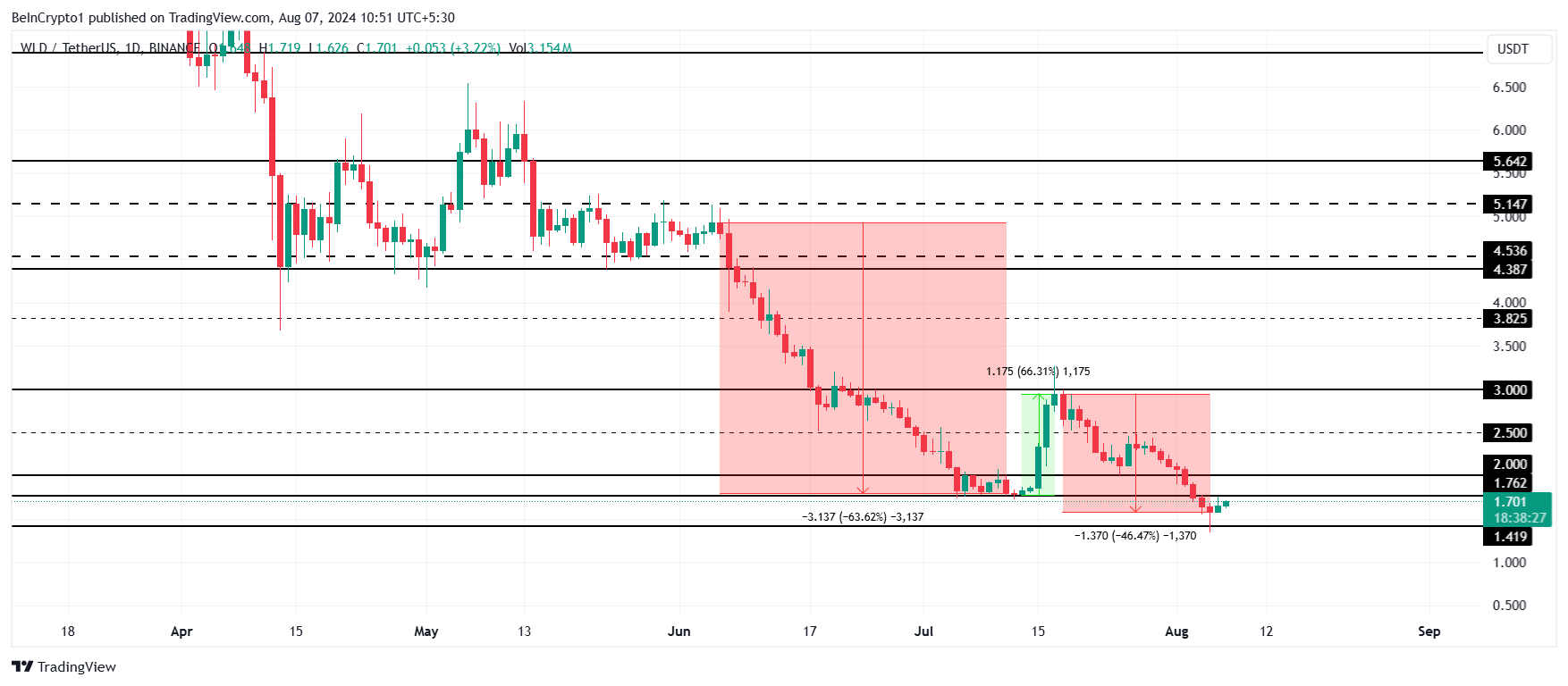 Análisis del precio de Worldcoin.