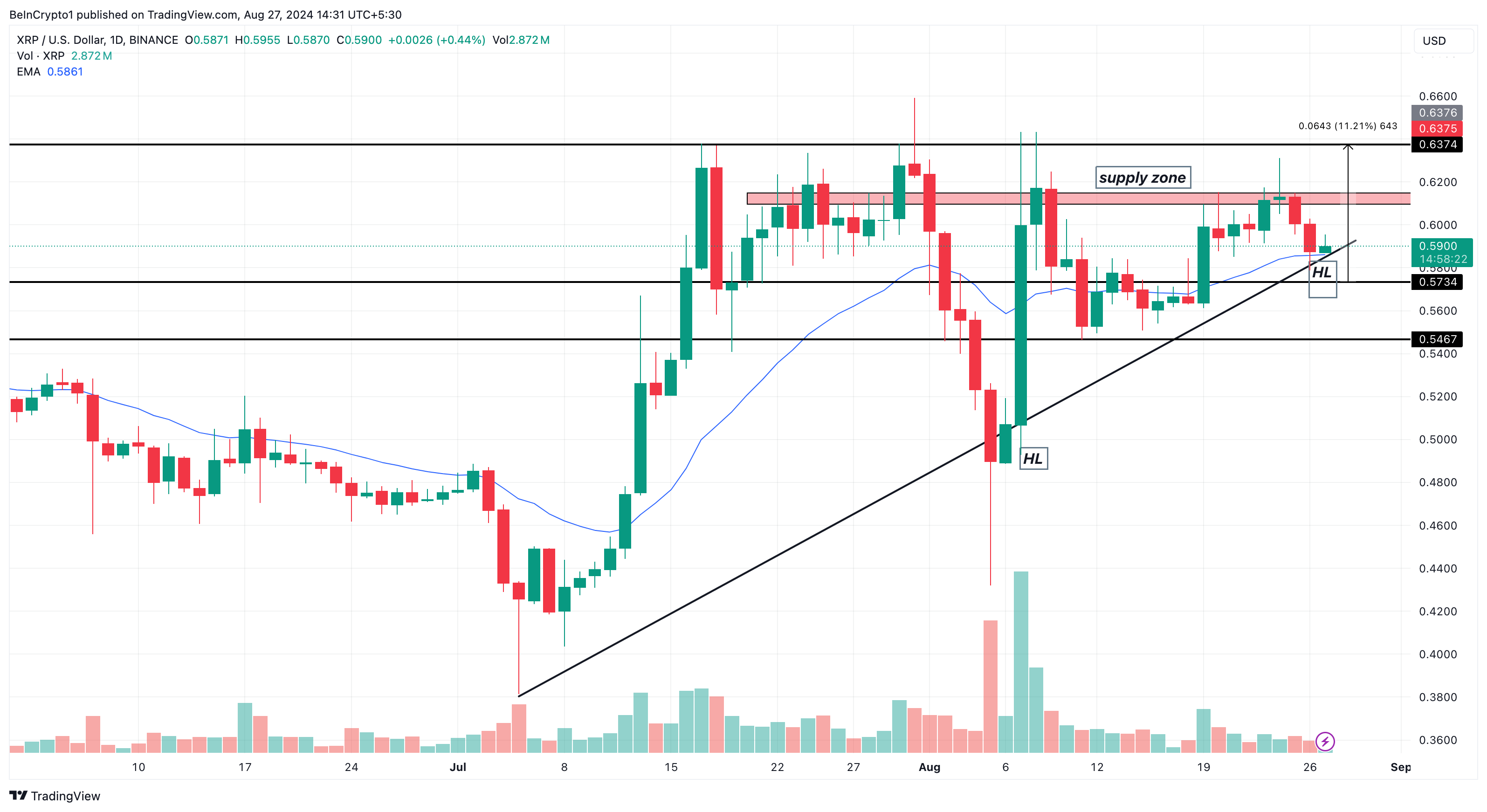 Análisis Diario de Ripple.