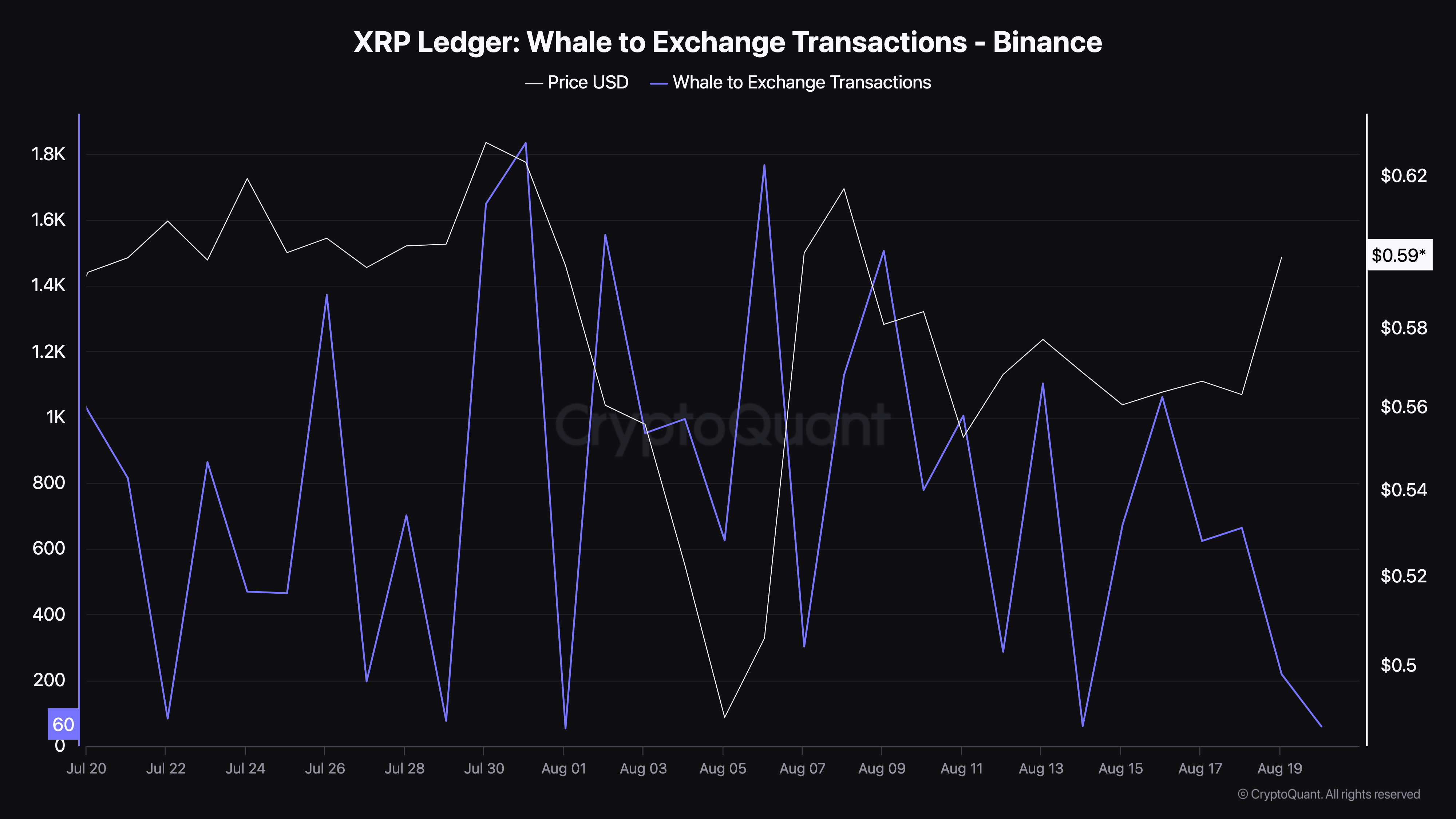 Transacciones de ballena a exchange de XRP.