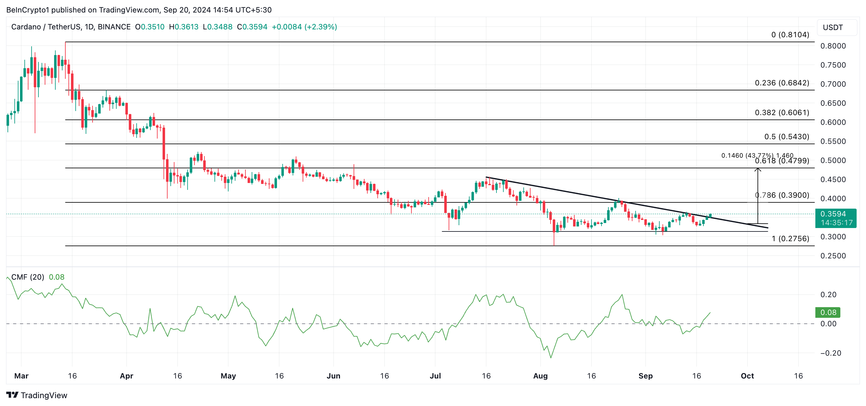 predicción del precio de ada