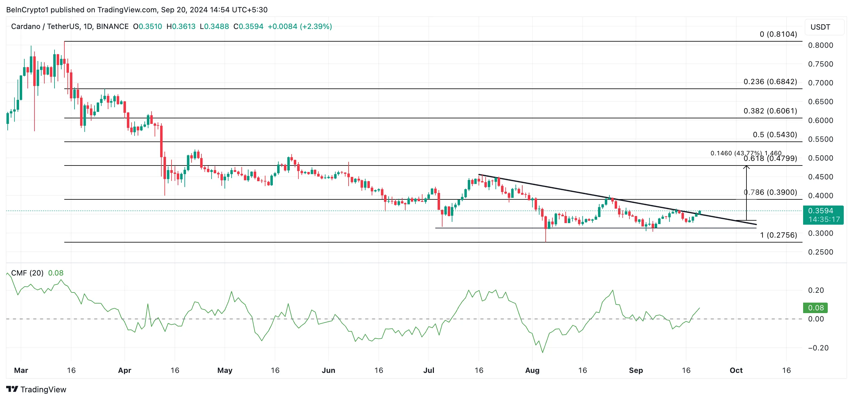 predicción del precio de ada