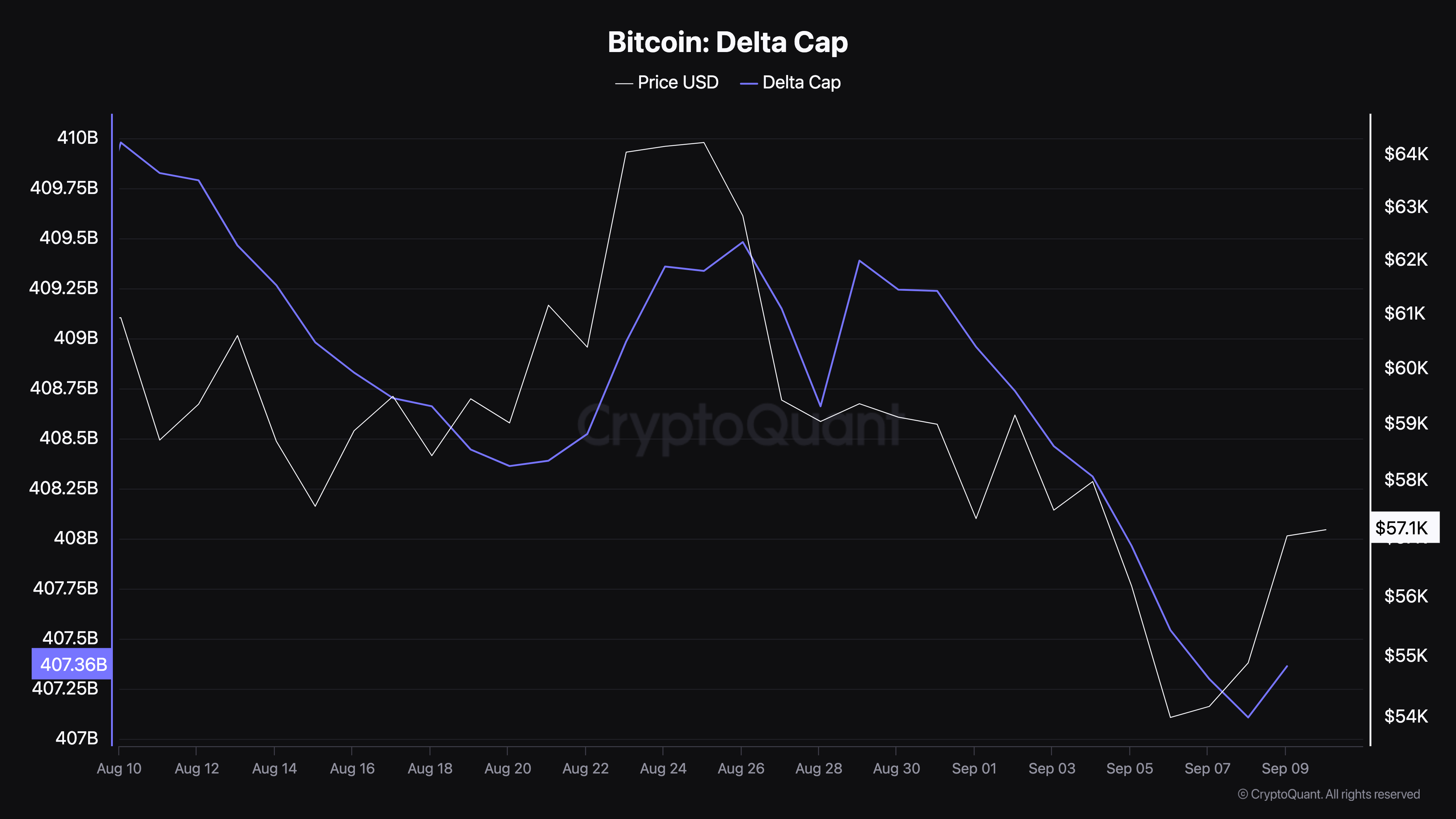 Delta Cap de Bitcoin.