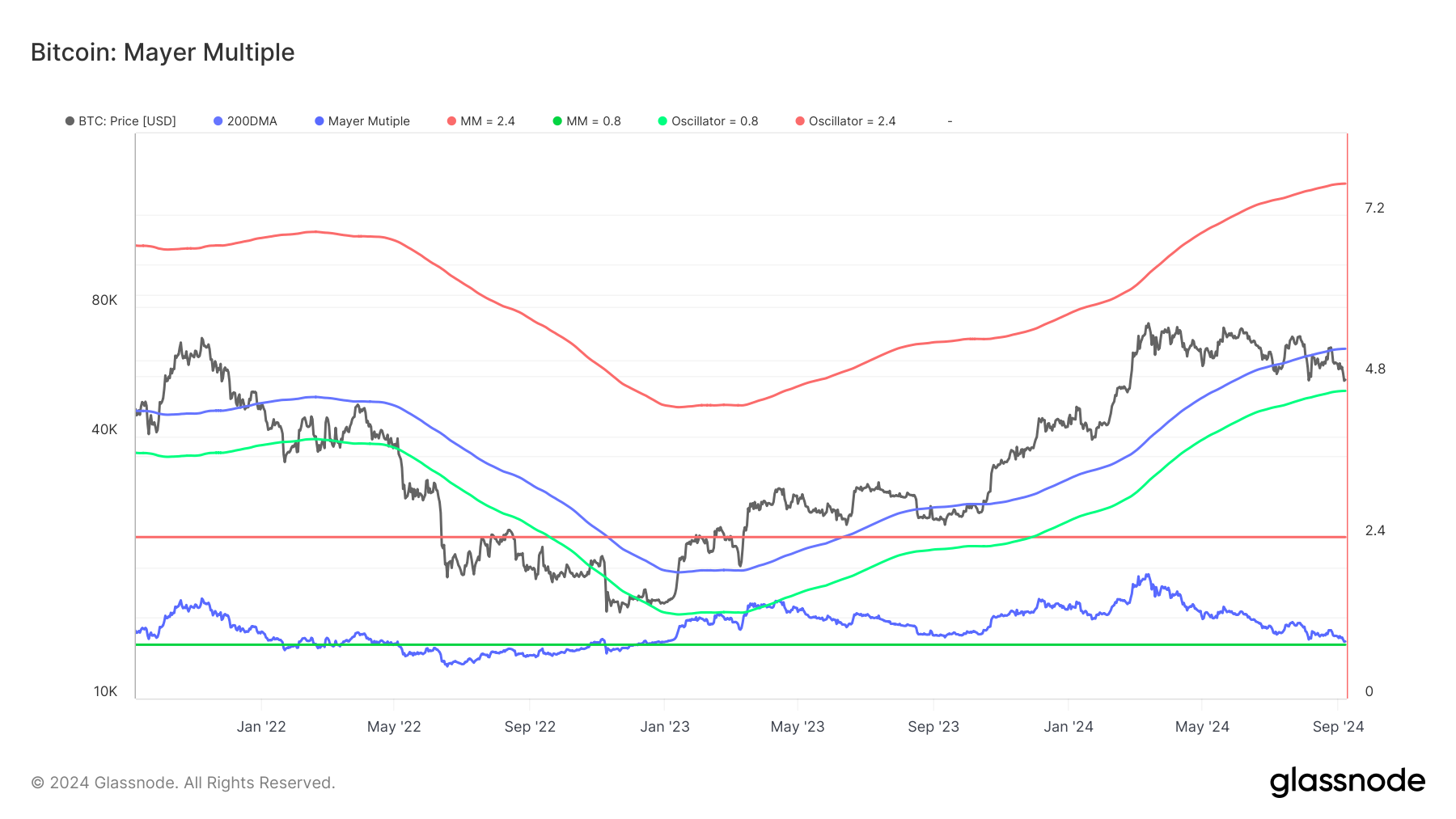 Mayer Multiple de Bitcoin.