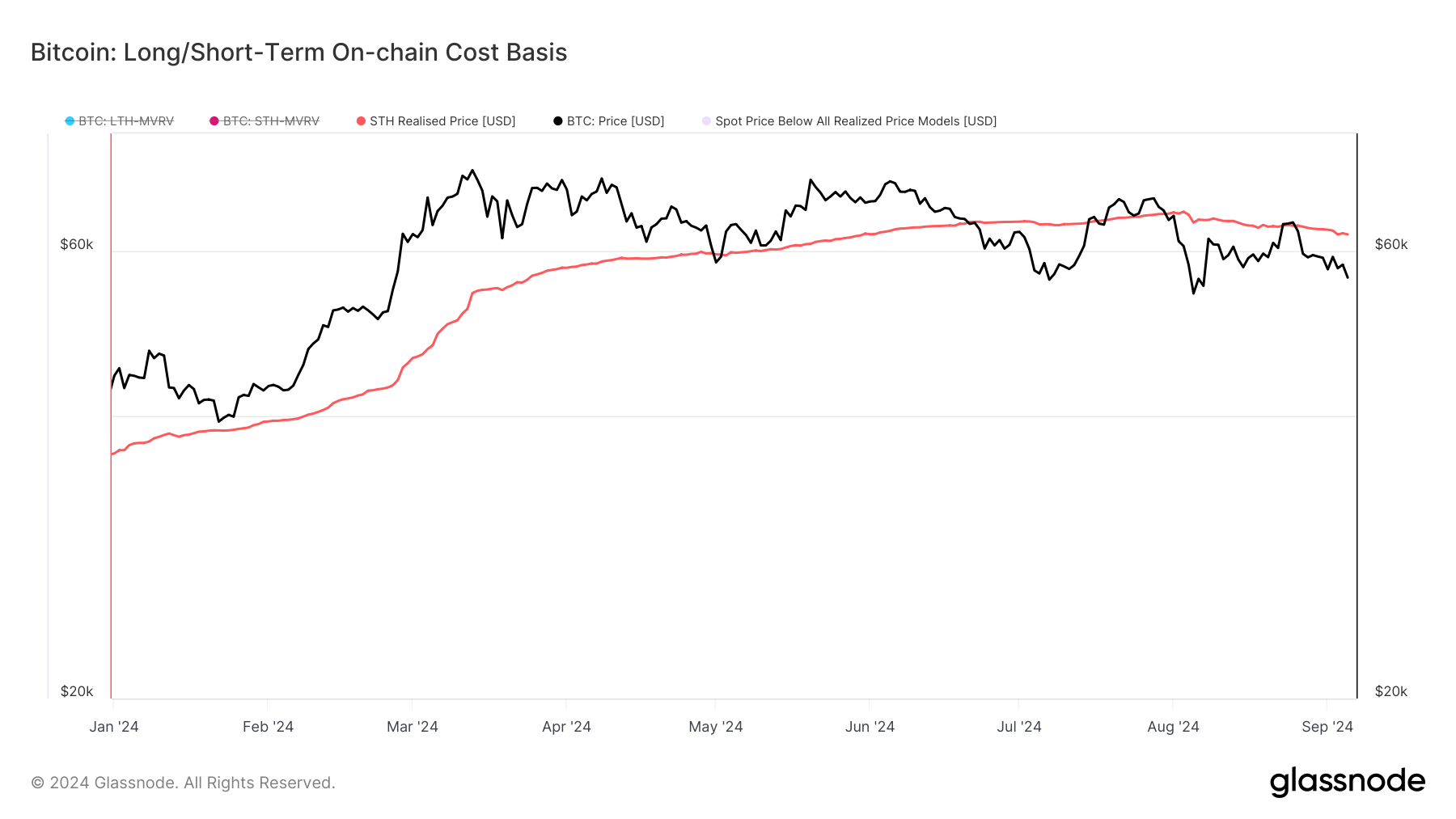 Precio realizado de Bitcoin