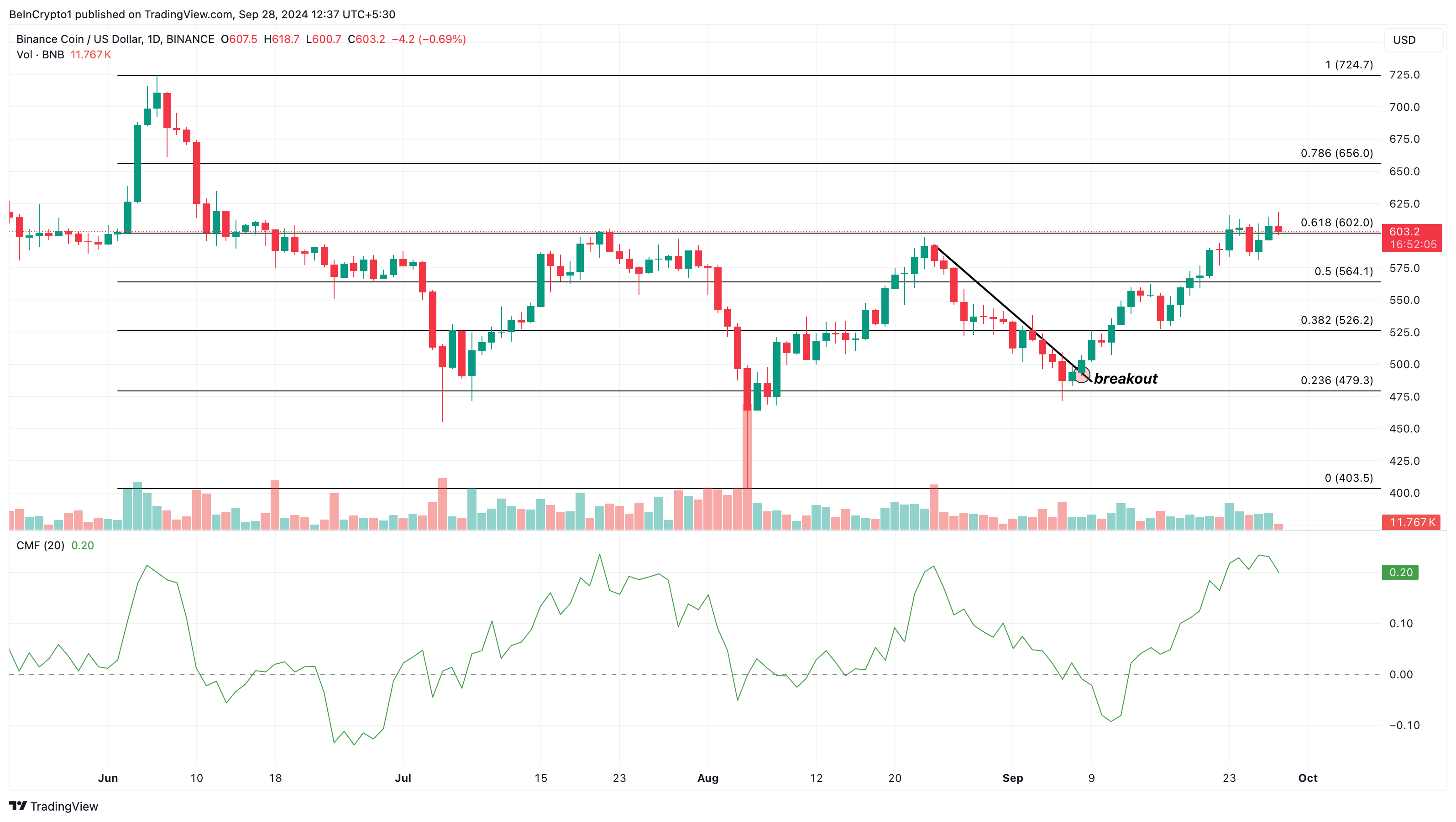 Análisis del precio de BNB para alcanzar un máximo histórico