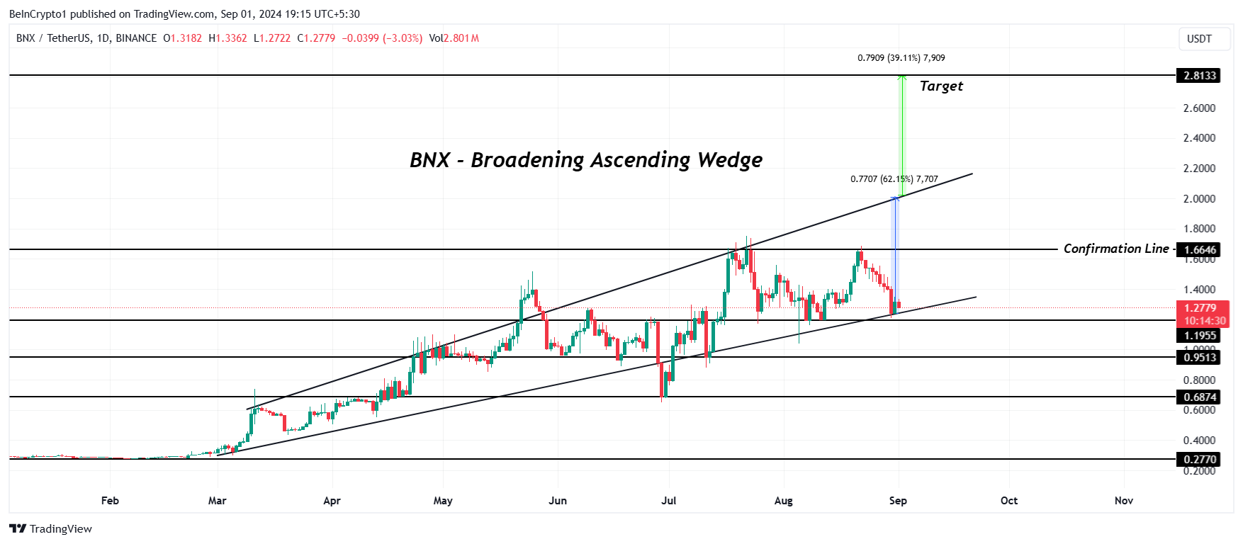 top altcoins
Análisis del precio de BNX.
