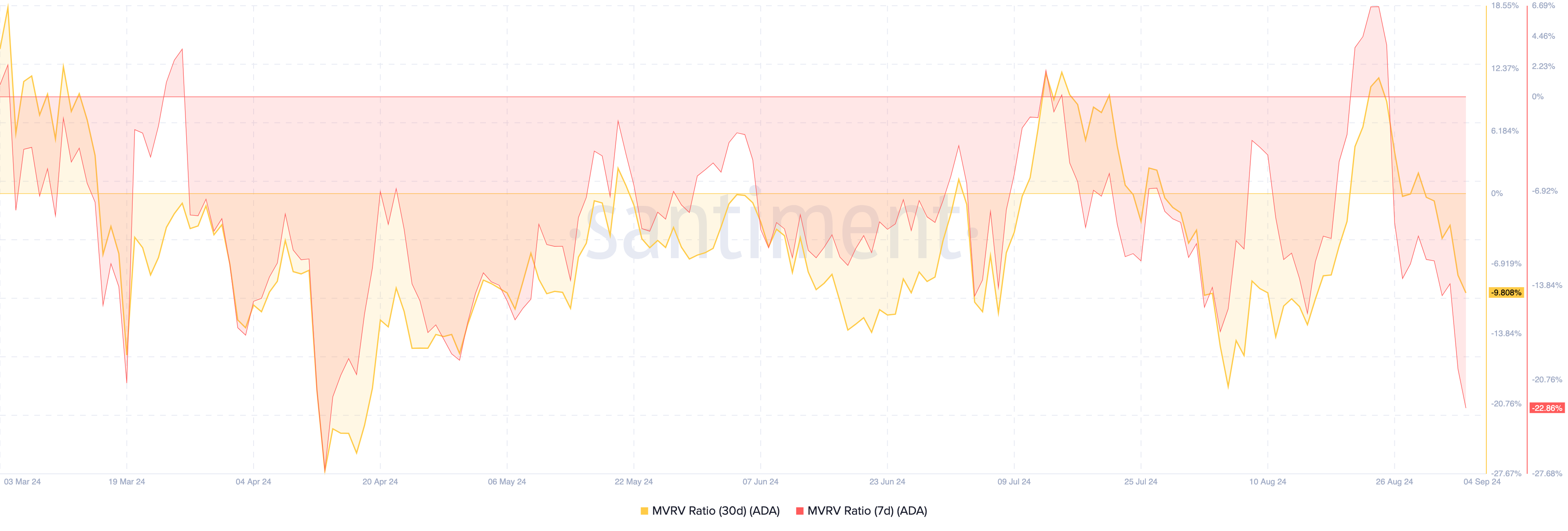 Relación del Valor de Mercado al Valor Realizado de Cardano.