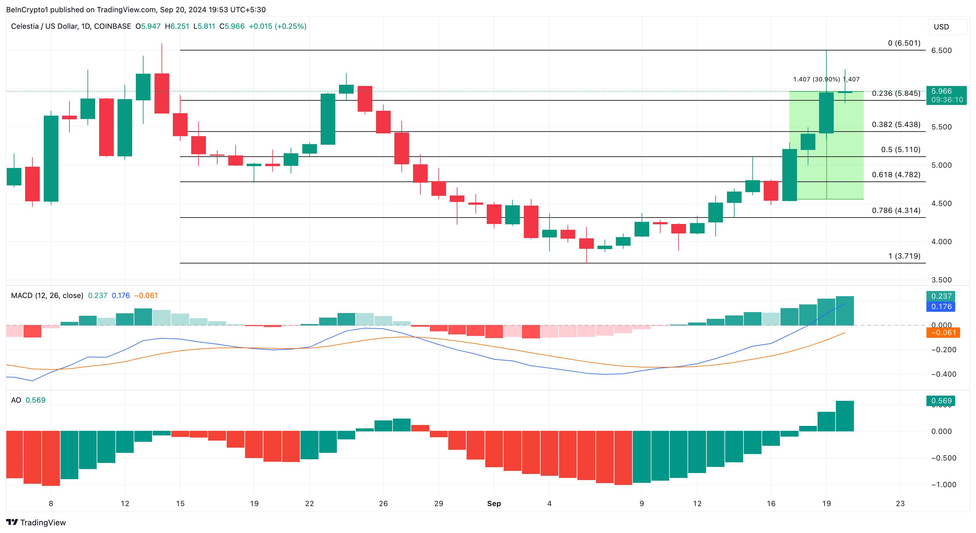 Celestia Daily Analysis.
Mejores altcoins