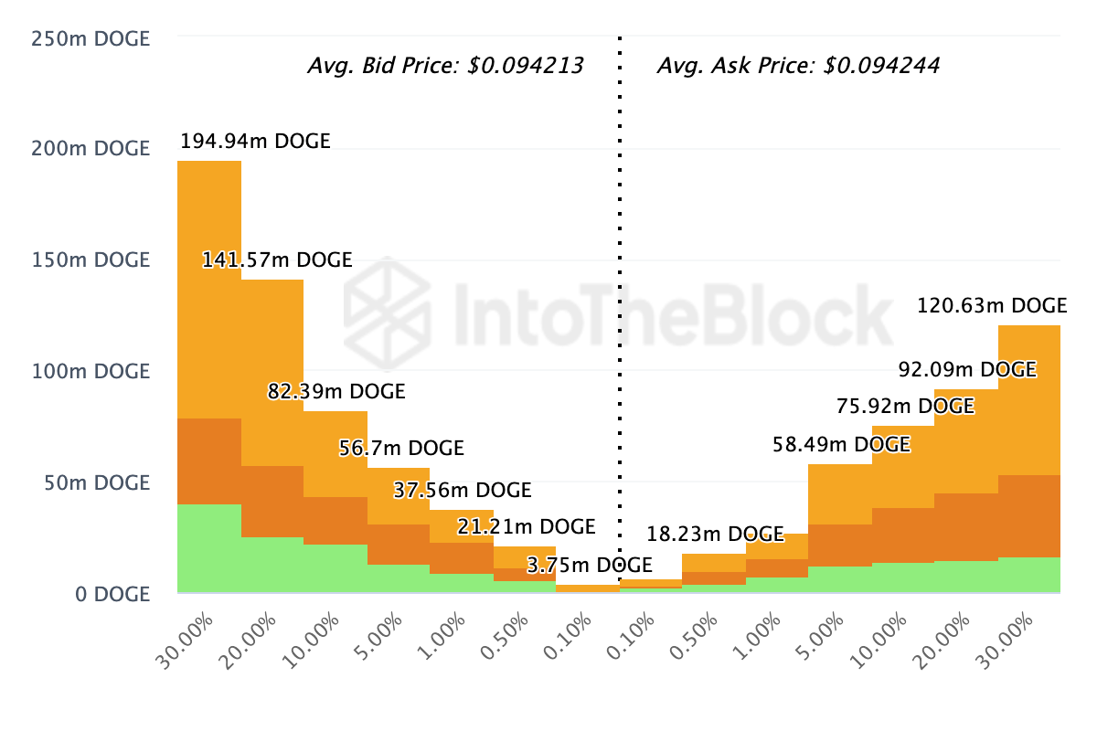 Profundidad del mercado onchain de Dogecoin en exchanges.