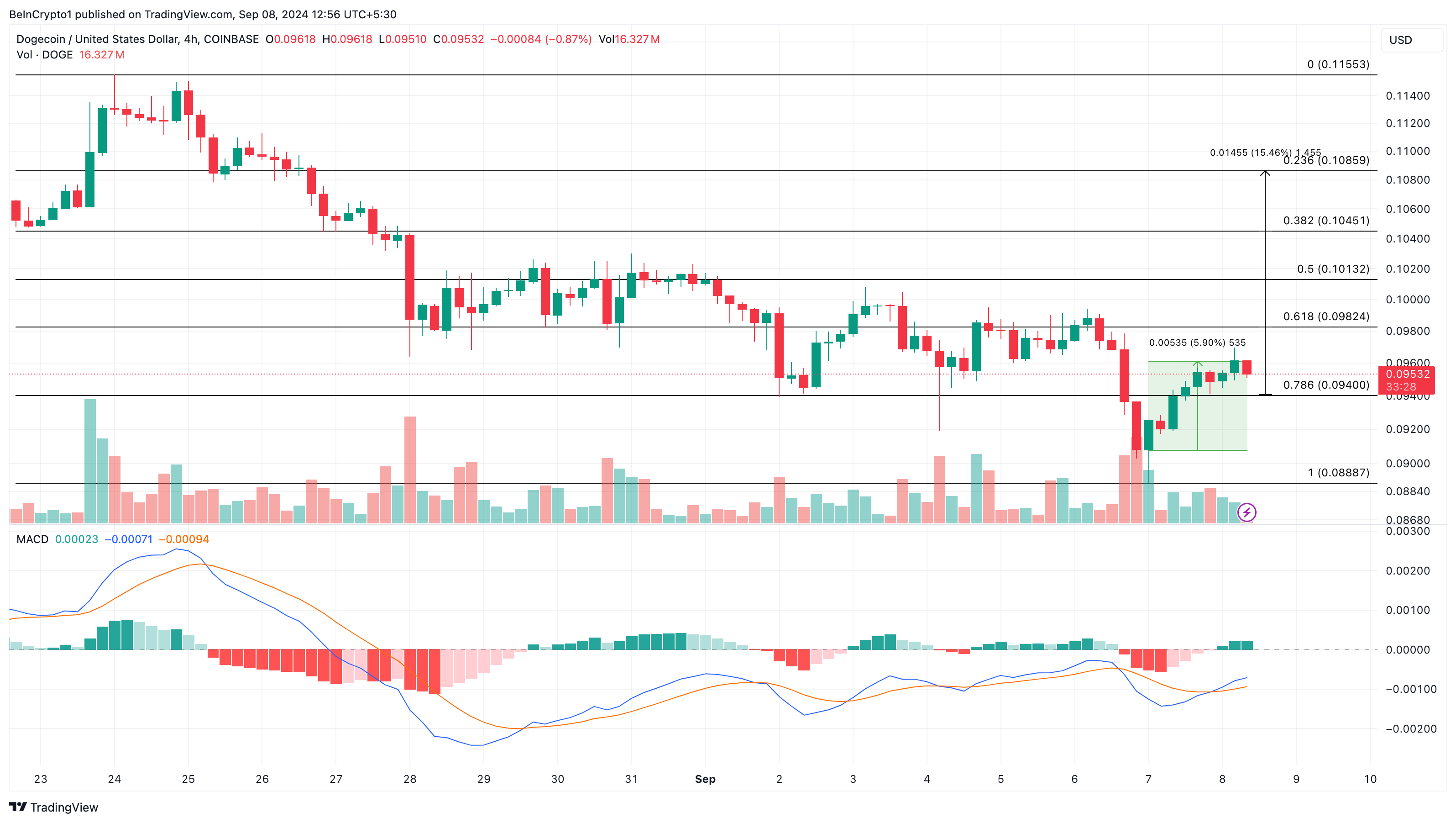 Análisis de 4 horas de Dogecoin.
