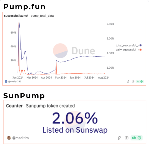 Éxitos de Lanzamiento de Tokens para Pump.fun y SunPump, Fuente: DWF Ventures