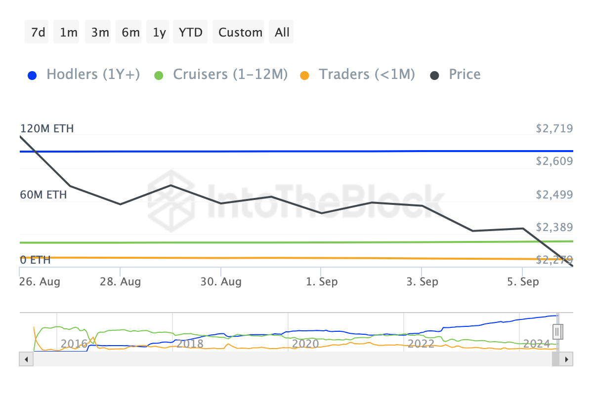 Direcciones de Ethereum por Tiempo Retenido.