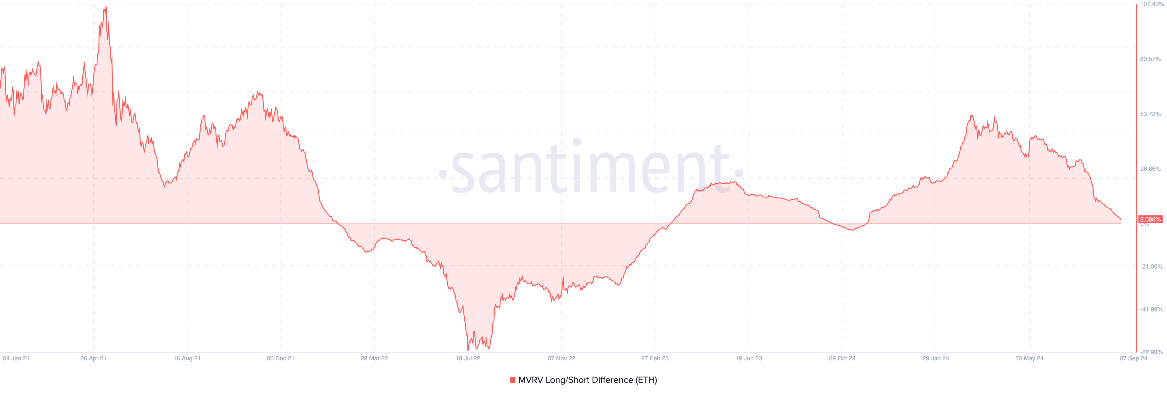 MVRV Long/Short Difference de Ethereum
