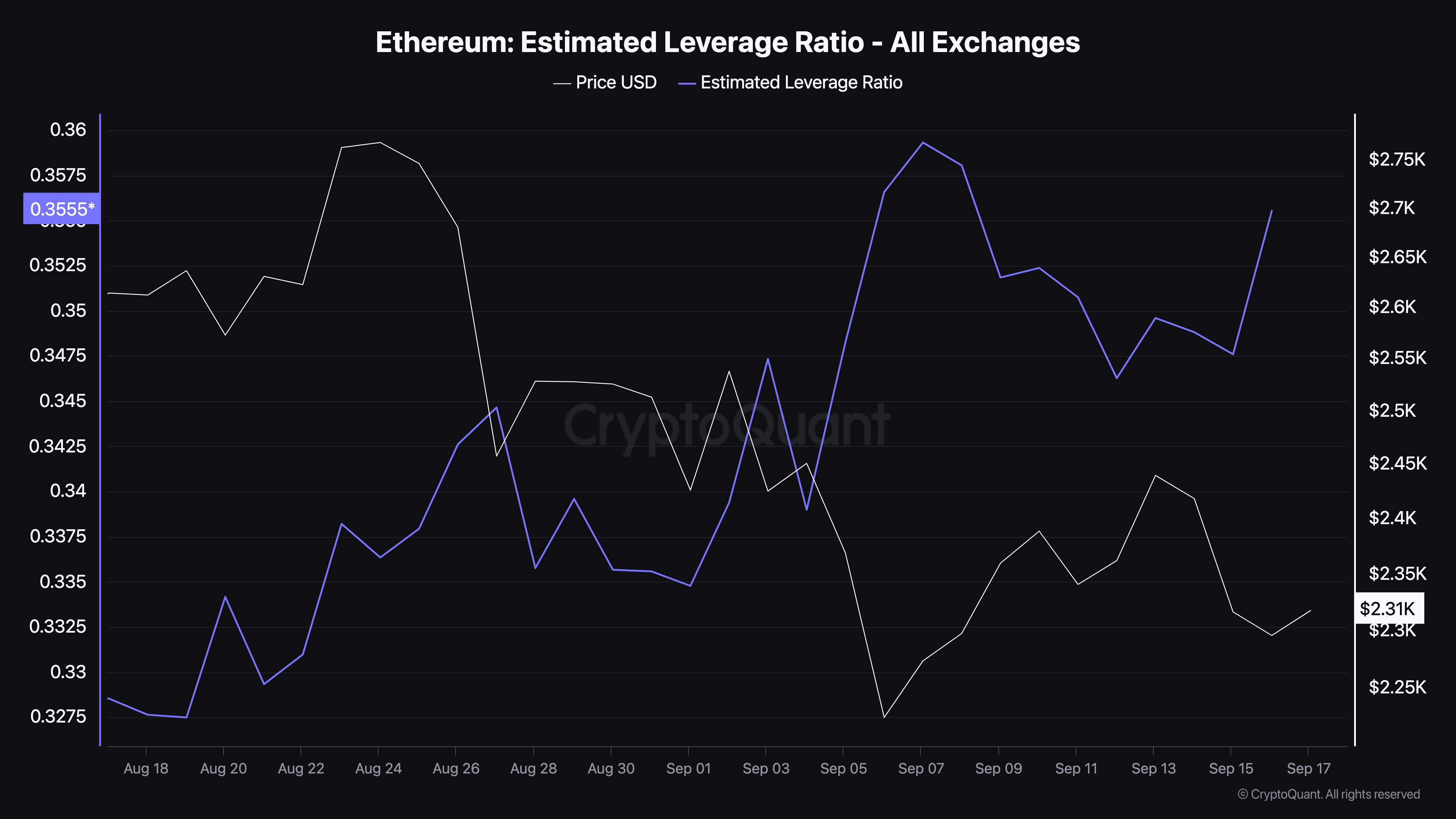 Estimated Leverage Ratio (ELR) de Ethereum