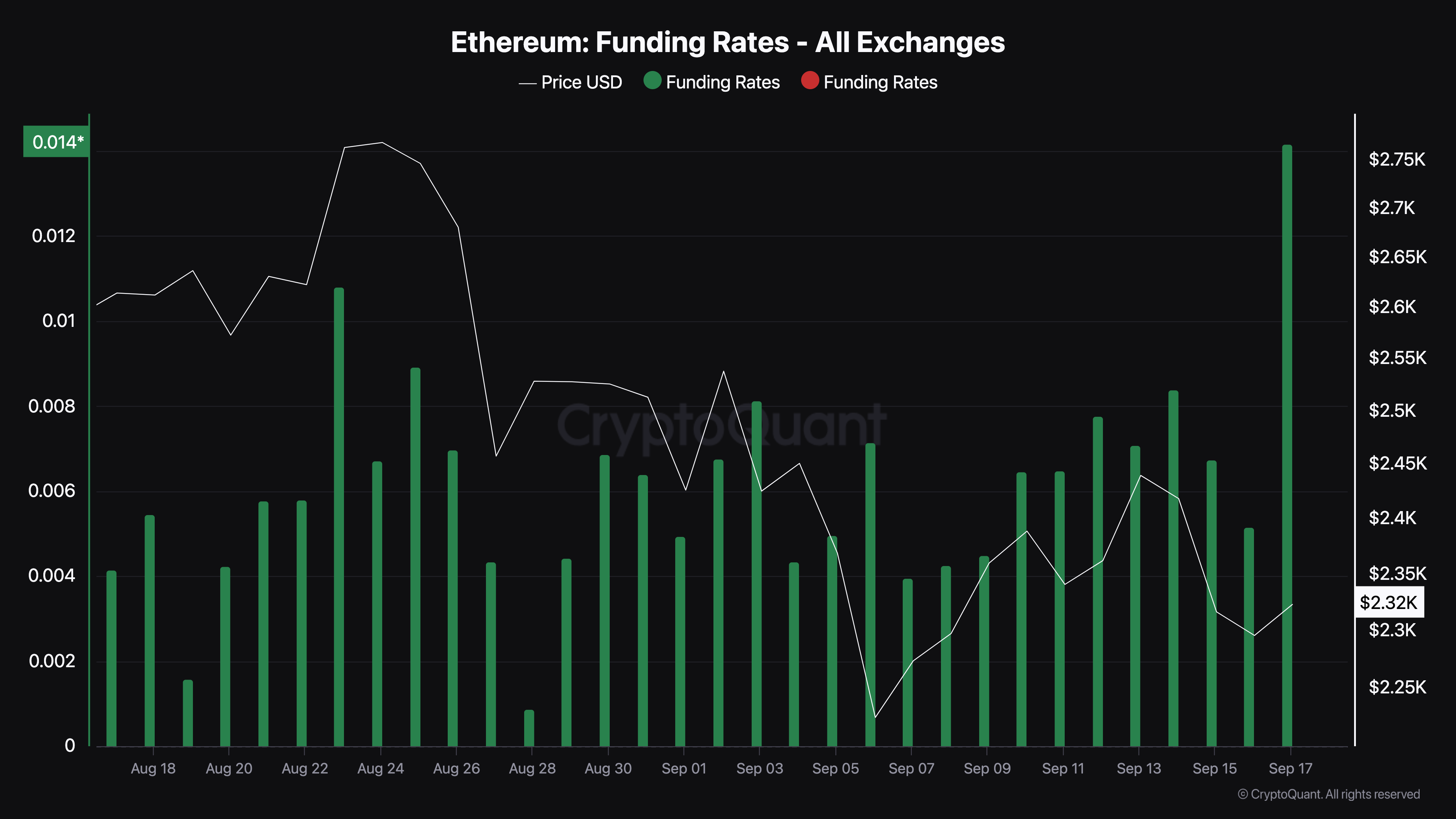 Tasa de Financiación de Ethereum.