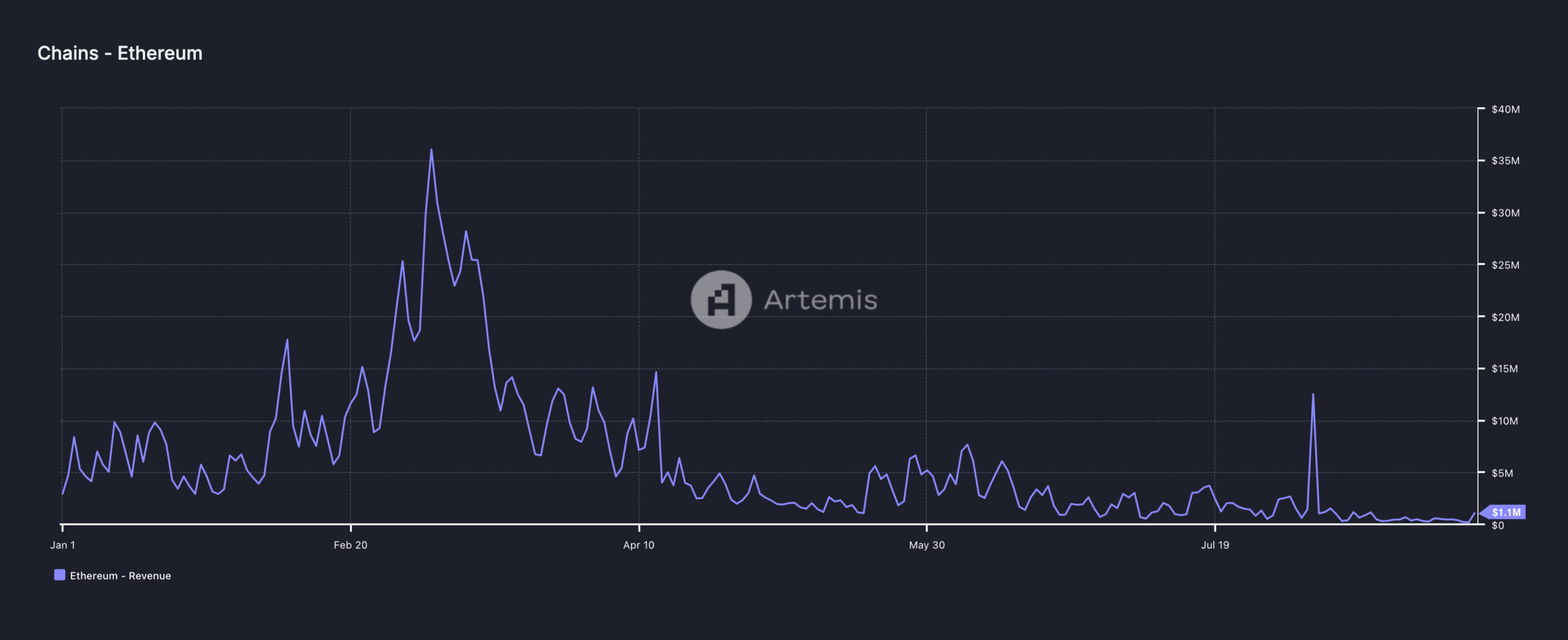 Ingresos de Ethereum. 
