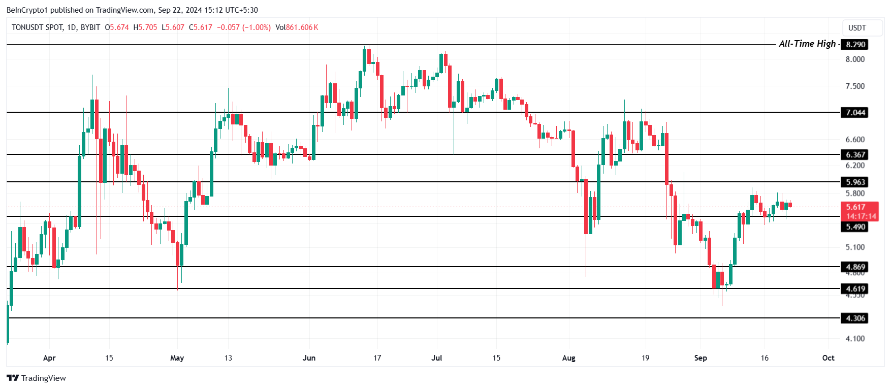 Análisis del precio de Toncoin.