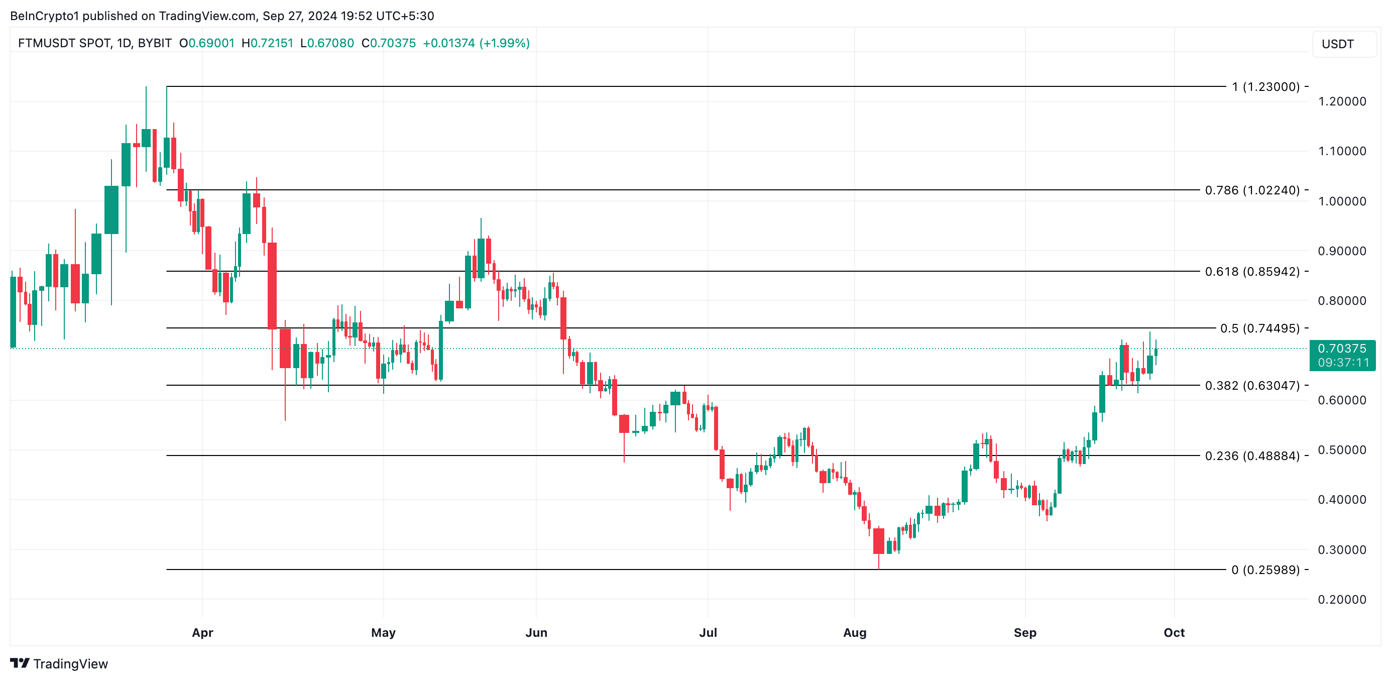 fantom precio
mejores criptomonedas