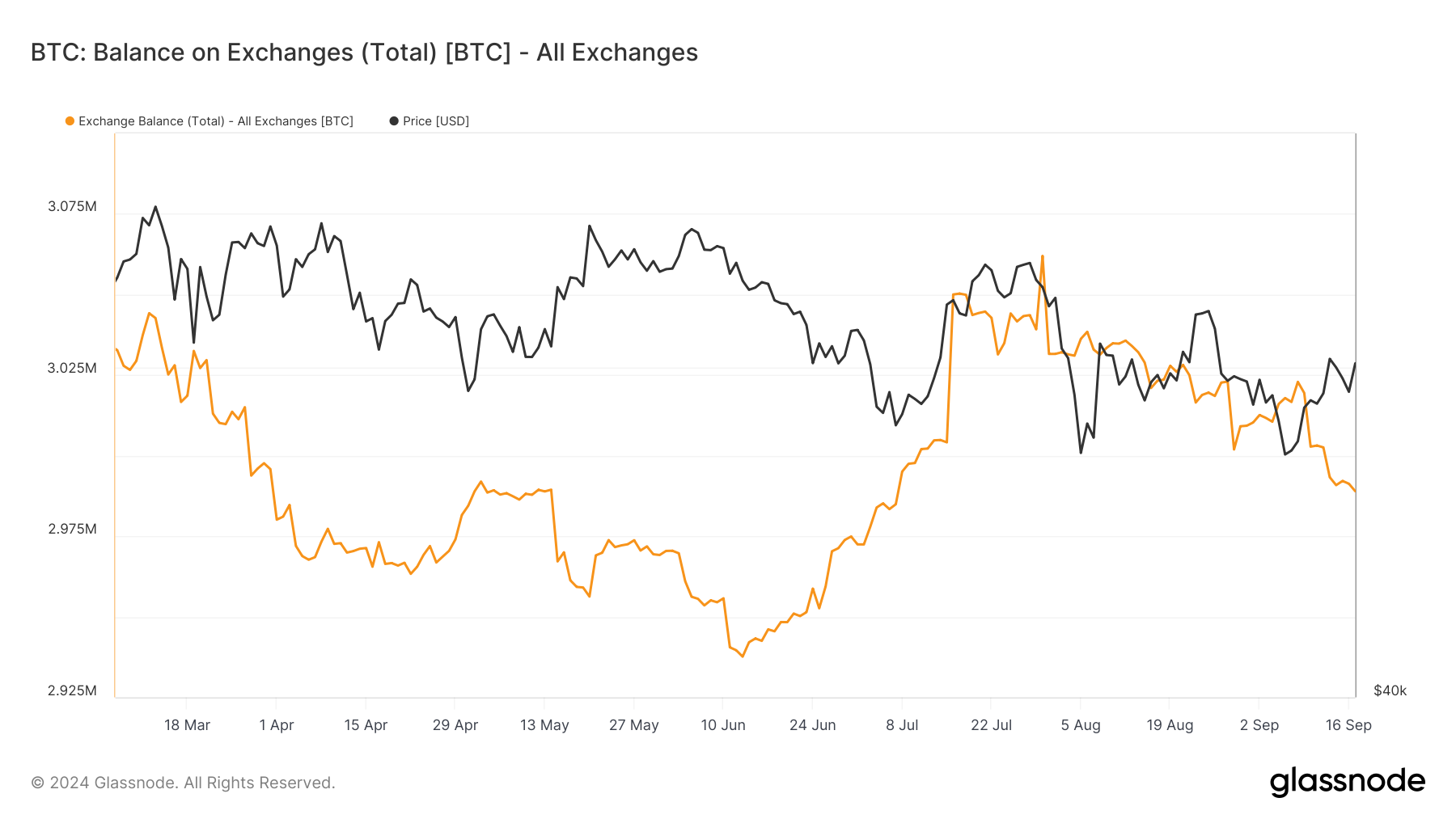 Suministro de Bitcoin en Exchanges.