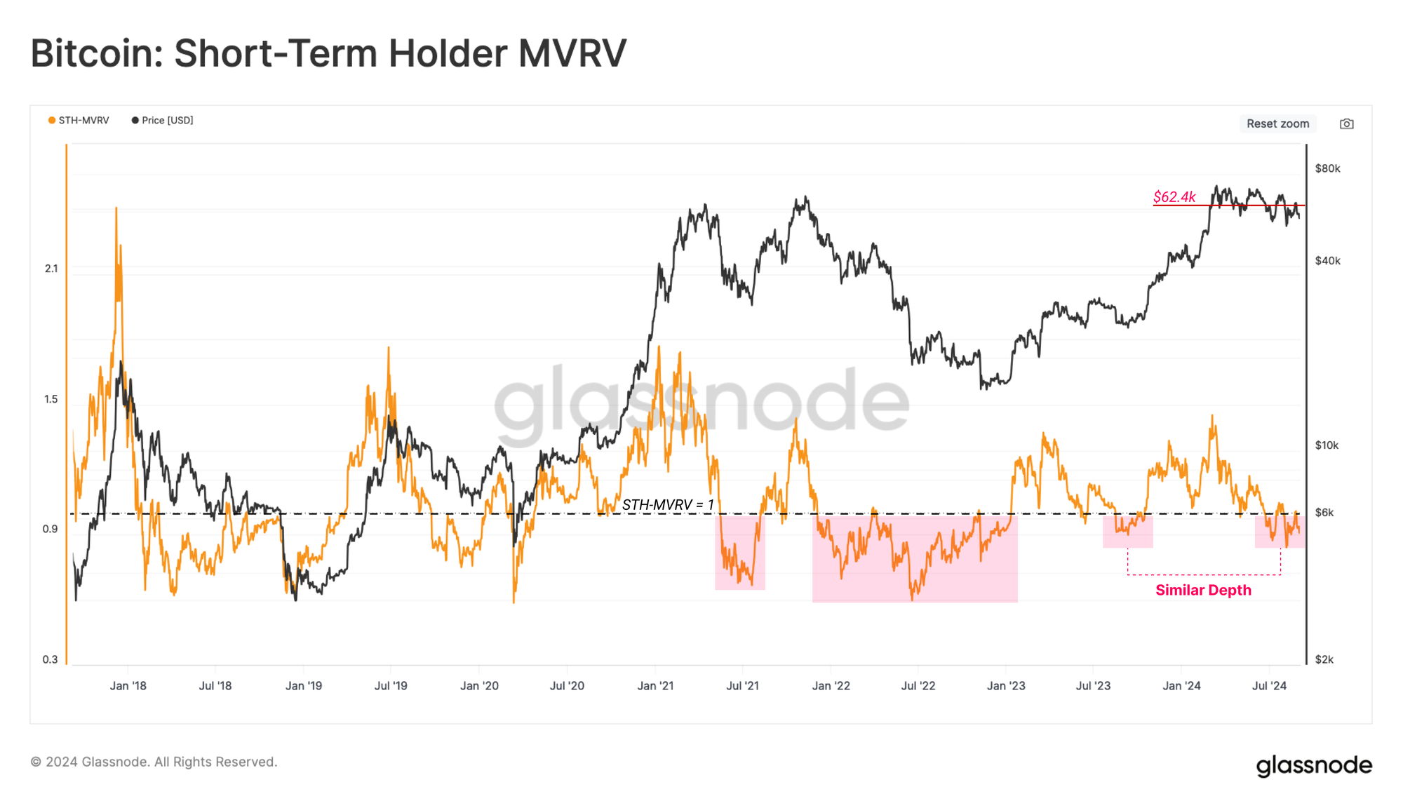 Relación entre el valor de mercado y el valor realizado de los STH de Bitcoin.
