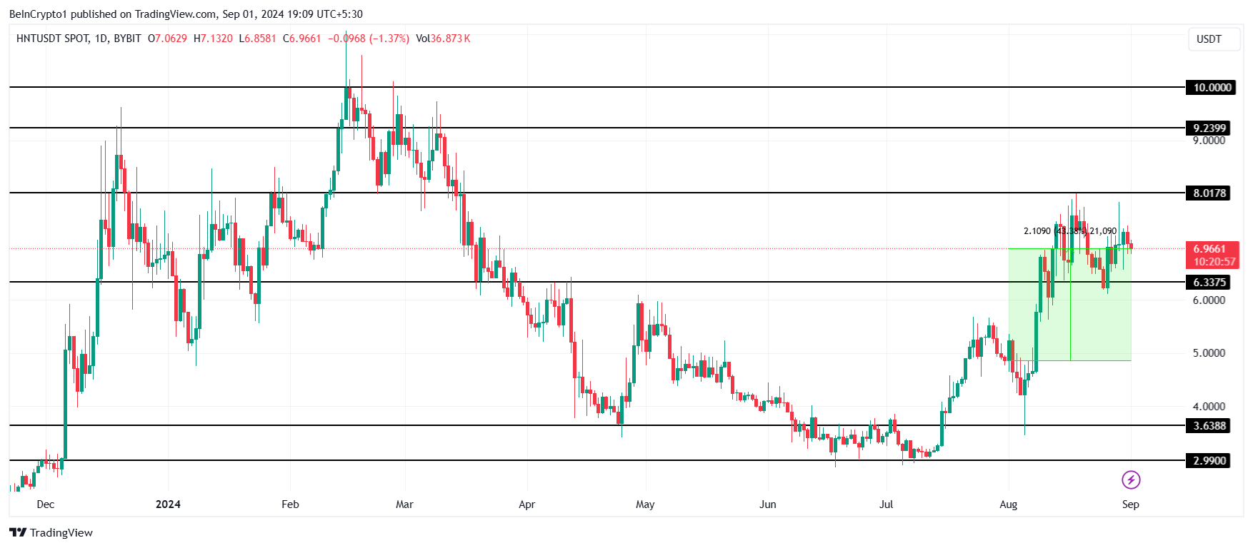 Análisis del precio de HNT.