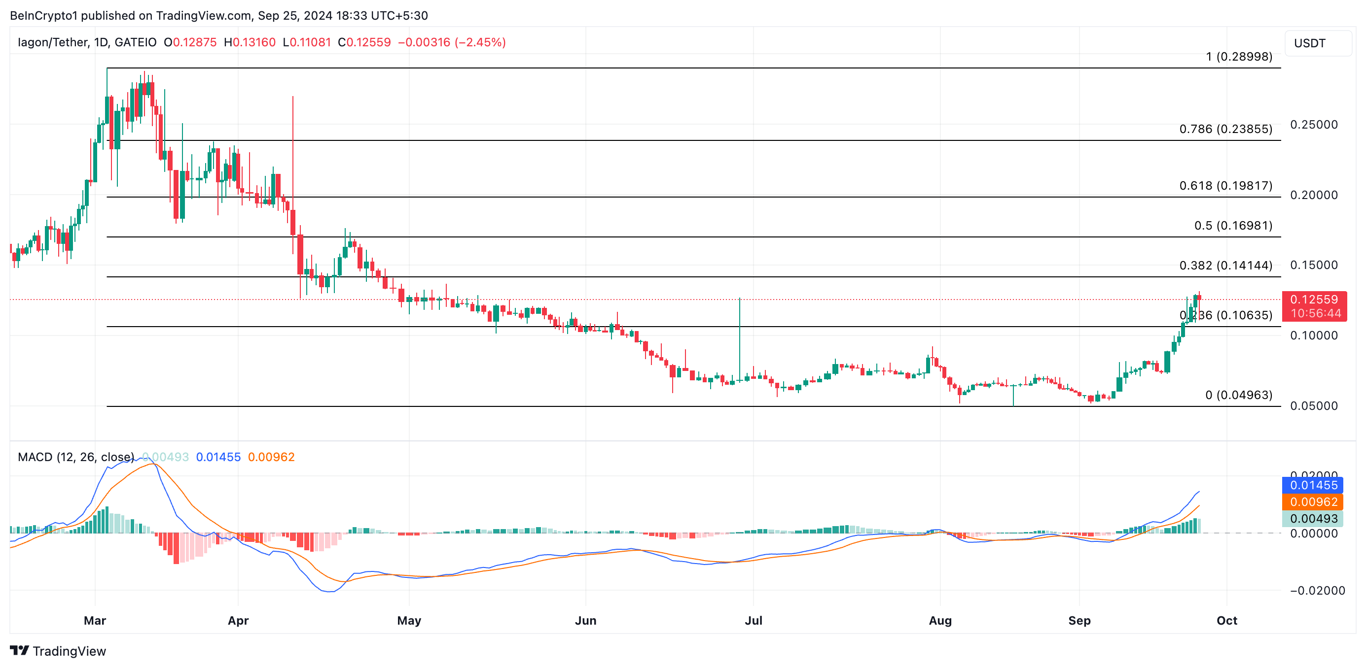 predicción del precio de iagon