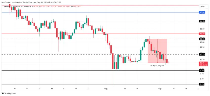 Análisis del precio de Chainlink.
