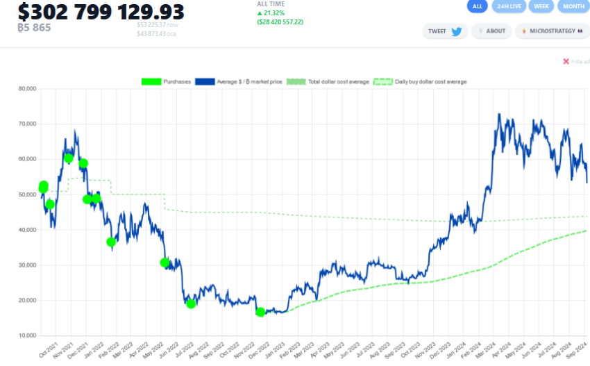 Ganancias no realizadas del portafolio de Bitcoin hasta el 6 de septiembre de 2024. Fuente: NayibTracker.