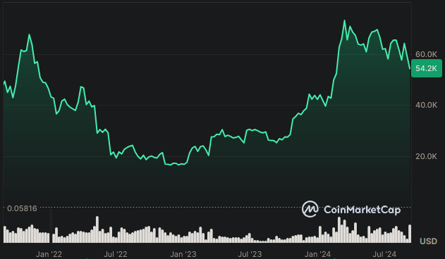 Evolución del precio de BTC desde la entrada en vigencia de la Ley Bitcoin de El Salvador