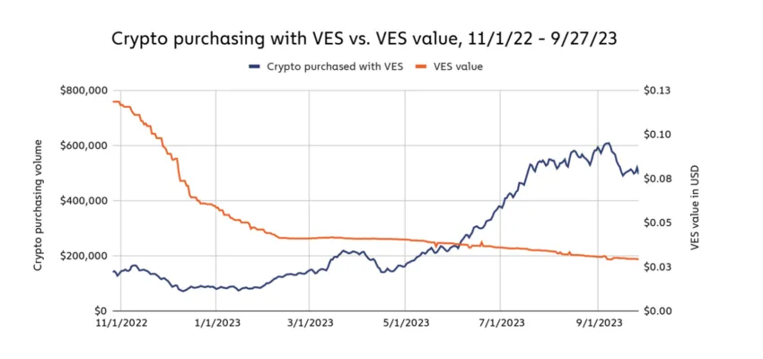 Depreciación del bolívar versus crecimiento de compras de criptomonedas en Venezuela
Bitcoin
María Corina Machado