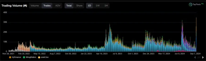 Volumen de operaciones en el DEX de Cardano.