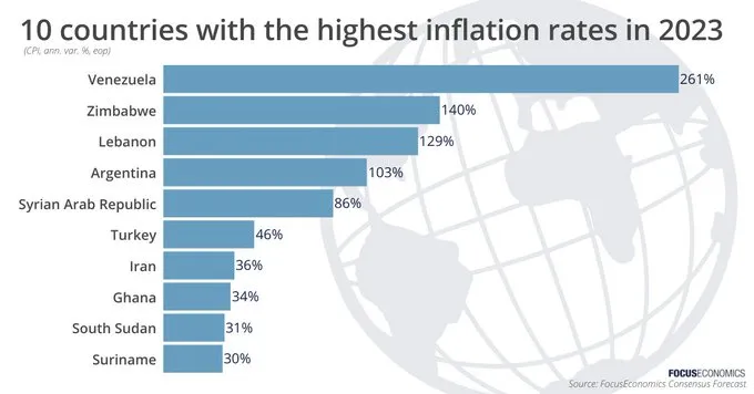 Países con mayor inflación. 