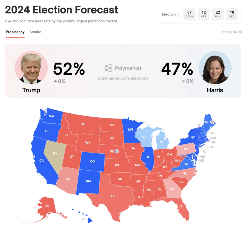 Encuestas de Trump vs Harris.
