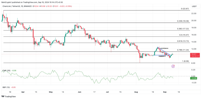 Análisis del precio de Chainlink.