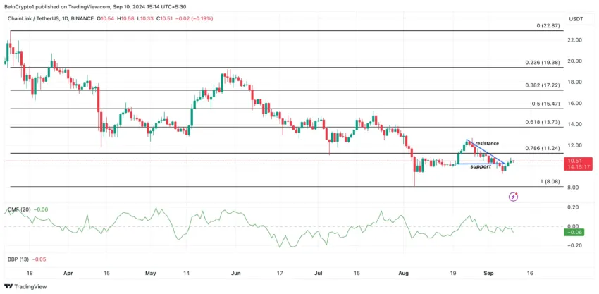 Análisis del precio de Chainlink.