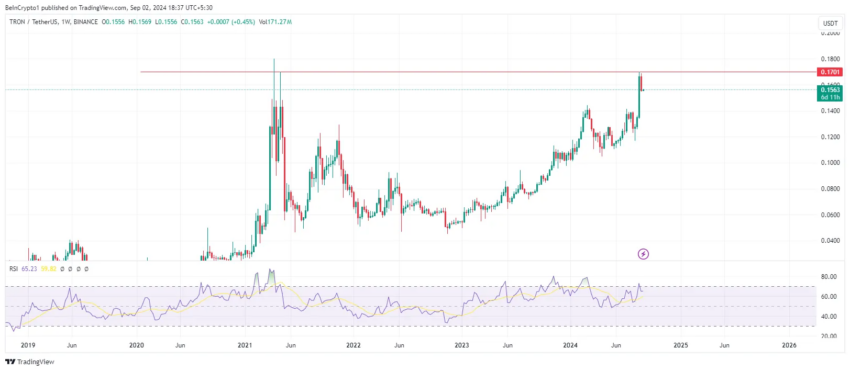 Gráfico semanal TRX/USDT. 