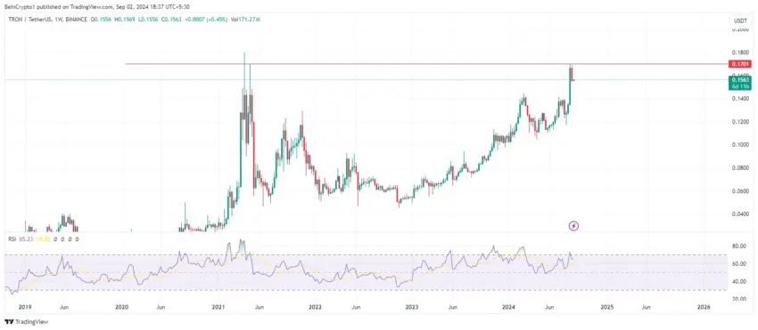 Gráfico semanal del par TRX/USDT.