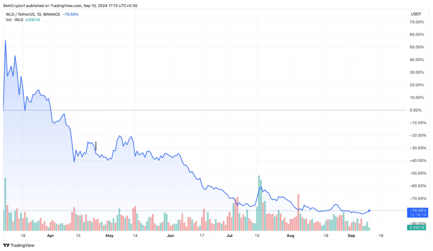 Predicción del precio de Worldcoin (WLD).